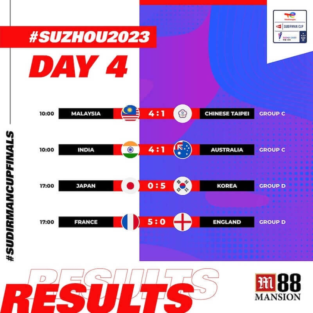 BWF Sudirman Cup 2023 – Kết quả ngày 4 – Lee Zii Jia đánh bại Chou Tien Chen